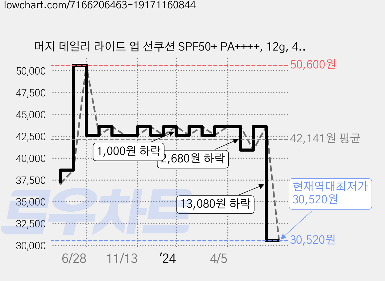 머지 데일리 라이트 업 선쿠션 SPF50+ PA++++, 12g, 4개 가격 변동 차트, 현재가 30,520원, 역대최저가