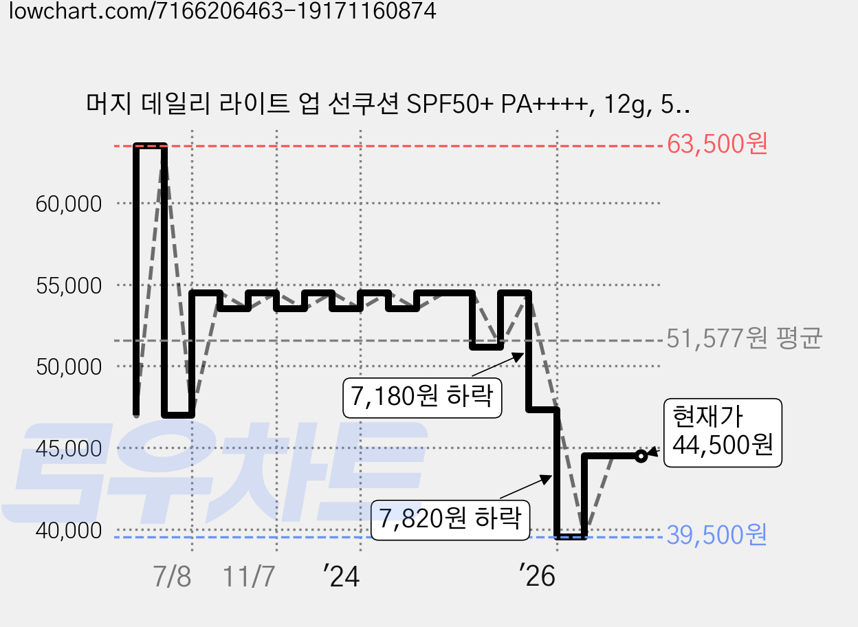 머지 데일리 라이트 업 선쿠션 SPF50+ PA++++, 12g, 5개 가격 변동 차트, 현재가 44,500원, 관측 최저가 39,500원