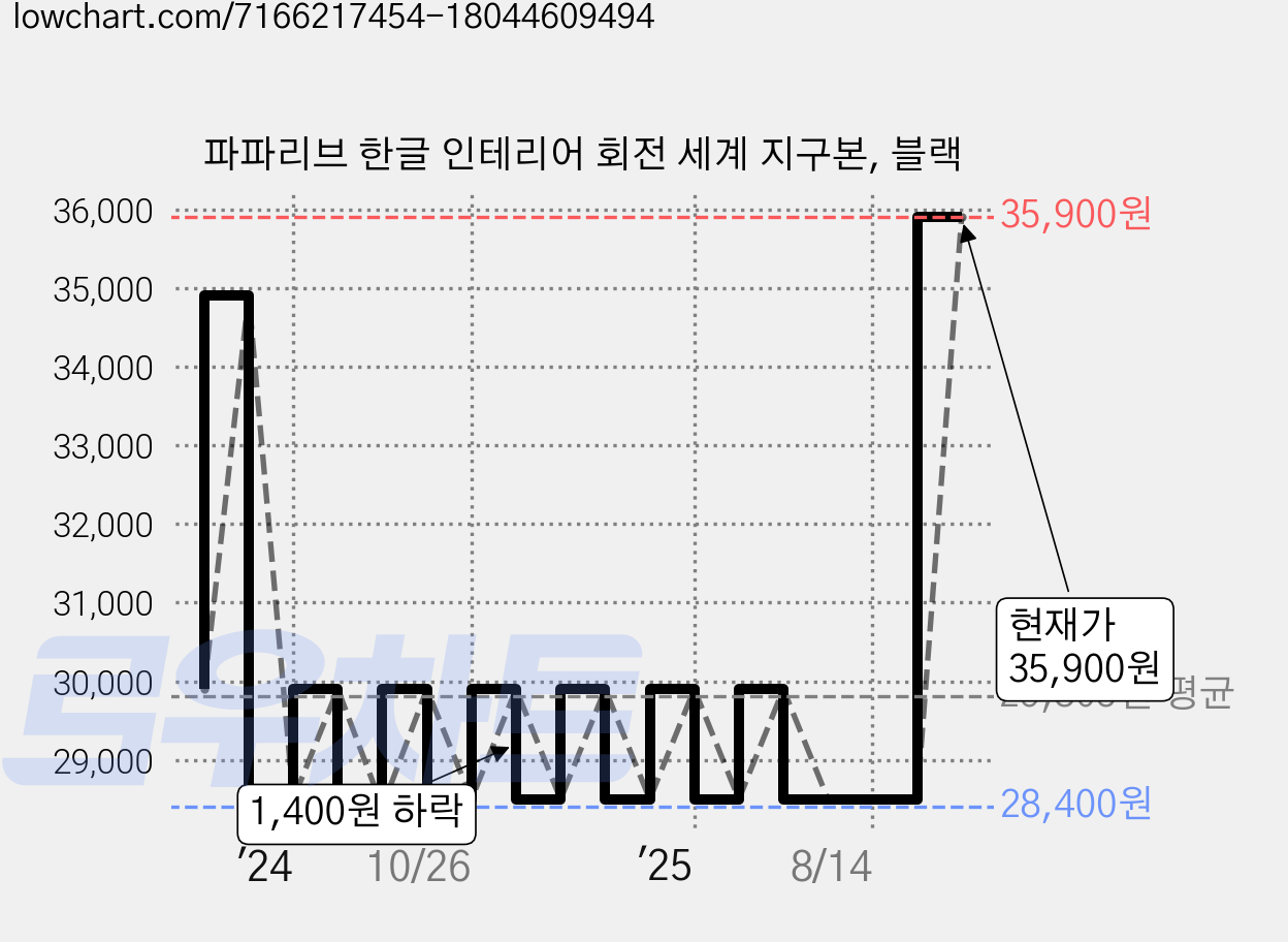 파파리브 한글 인테리어 회전 세계 지구본, 블랙 가격 변동 차트, 현재가 35,900원, 관측 최저가 28,400원