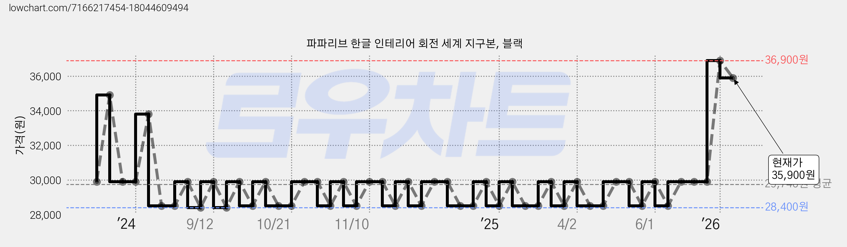 파파리브 한글 인테리어 회전 세계 지구본, 블랙 가격 변동 차트, 현재가 35,900원, 관측 최저가 28,400원
