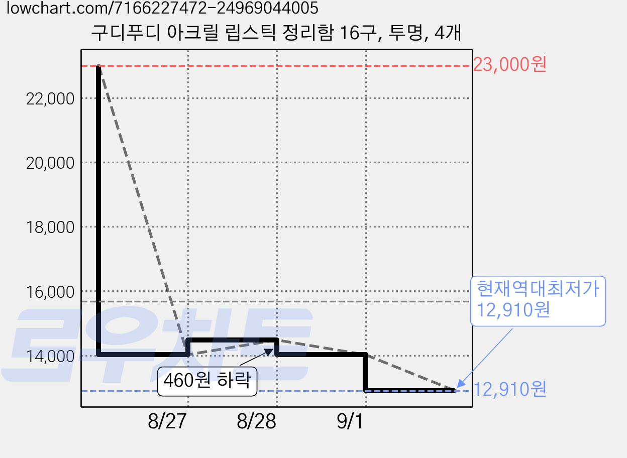 구디푸디 아크릴 립스틱 정리함 16구, 투명, 4개 가격 변동 차트, 현재가 12,910원, 역대최저가