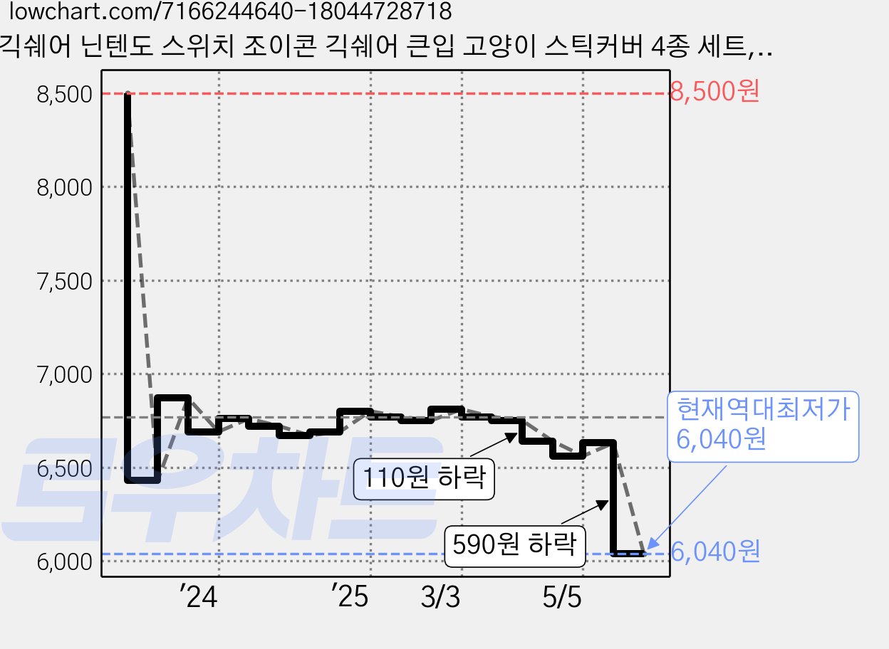 긱쉐어 닌텐도 스위치 조이콘 긱쉐어 큰입 고양이 스틱커버 4종 세트, 혼합색상, 1세트 가격 변동 차트, 현재가 6,040원, 역대최저가