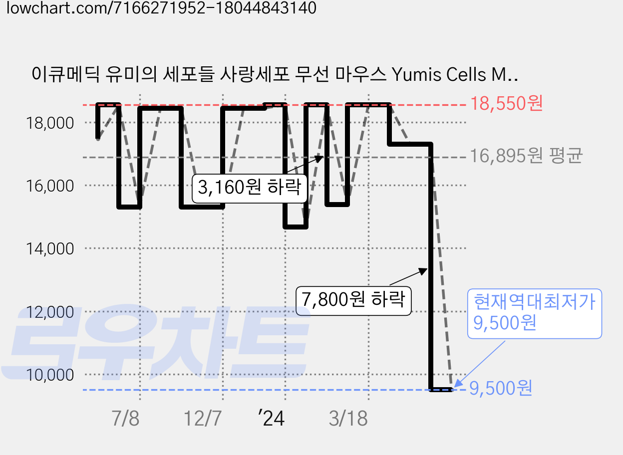 이큐메딕 유미의 세포들 사랑세포 무선 마우스 Yumis Cells M, 핑크(사랑이) 가격 변동 차트, 현재가 9,500원, 역대최저가