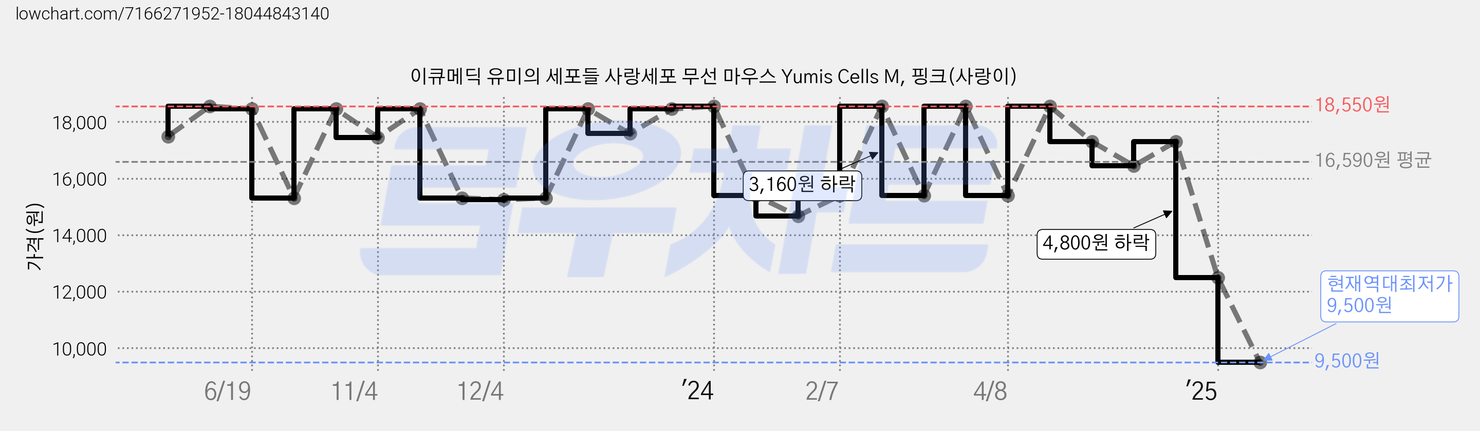 이큐메딕 유미의 세포들 사랑세포 무선 마우스 Yumis Cells M, 핑크(사랑이) 가격 변동 차트, 현재가 9,500원, 역대최저가