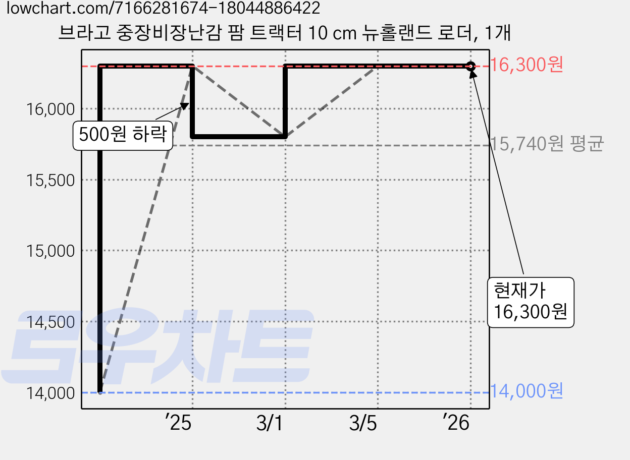 브라고 중장비장난감 팜 트랙터 10 cm 뉴홀랜드 로더, 1개 가격 변동 차트, 현재가 16,300원, 역대최저가