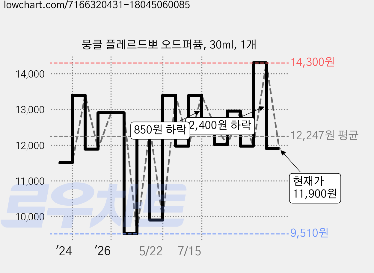 뭉클 플레르드뽀 오드퍼퓸, 30ml, 1개 가격 변동 차트, 현재가 11,900원, 관측 최저가 9,070원