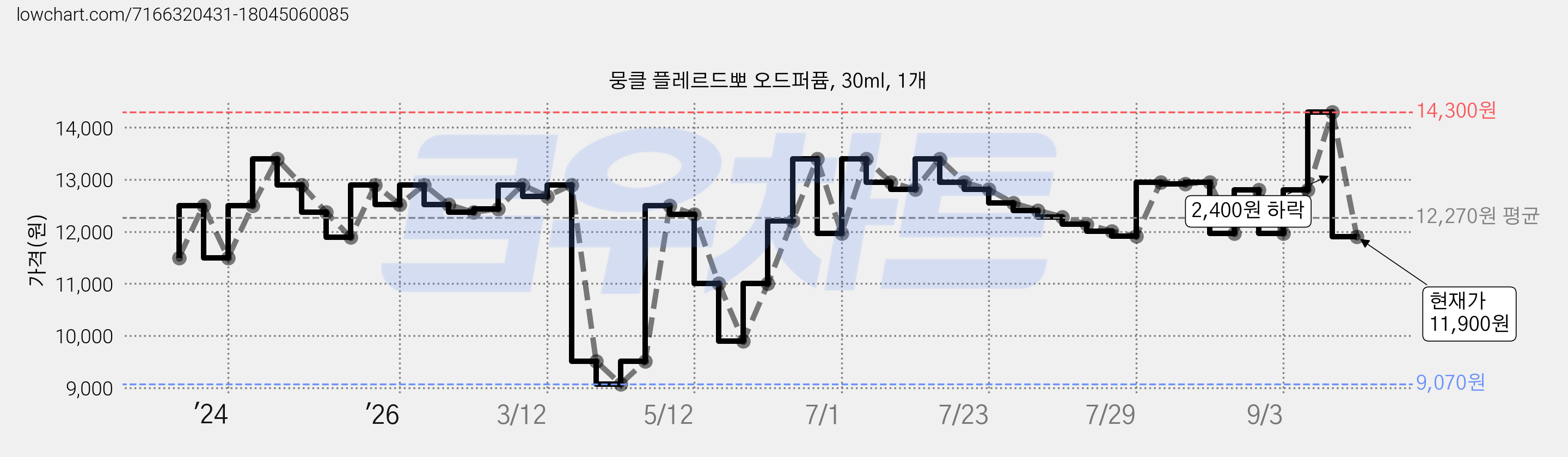뭉클 플레르드뽀 오드퍼퓸, 30ml, 1개 가격 변동 차트, 현재가 11,900원, 관측 최저가 9,070원