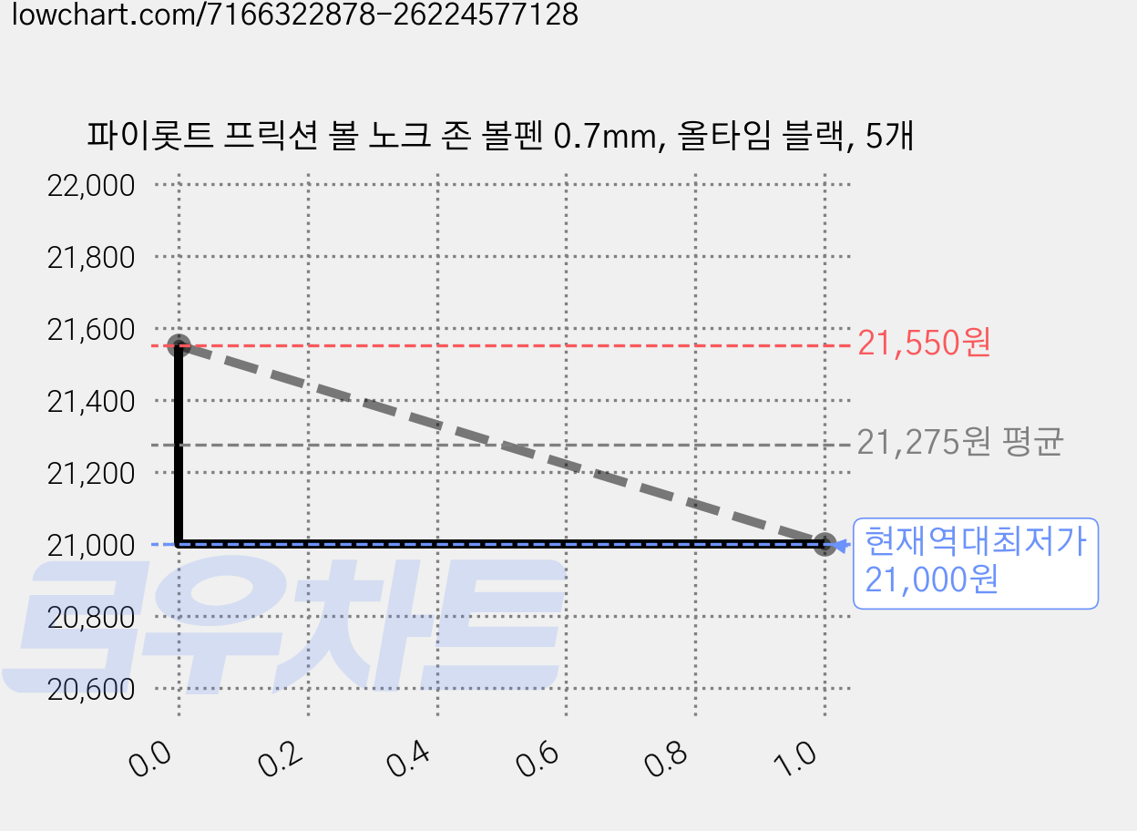 파이롯트 프릭션 볼 노크 존 볼펜 0.7mm, 올타임 블랙, 5개 가격 변동 차트, 현재가 21,000원, 역대최저가