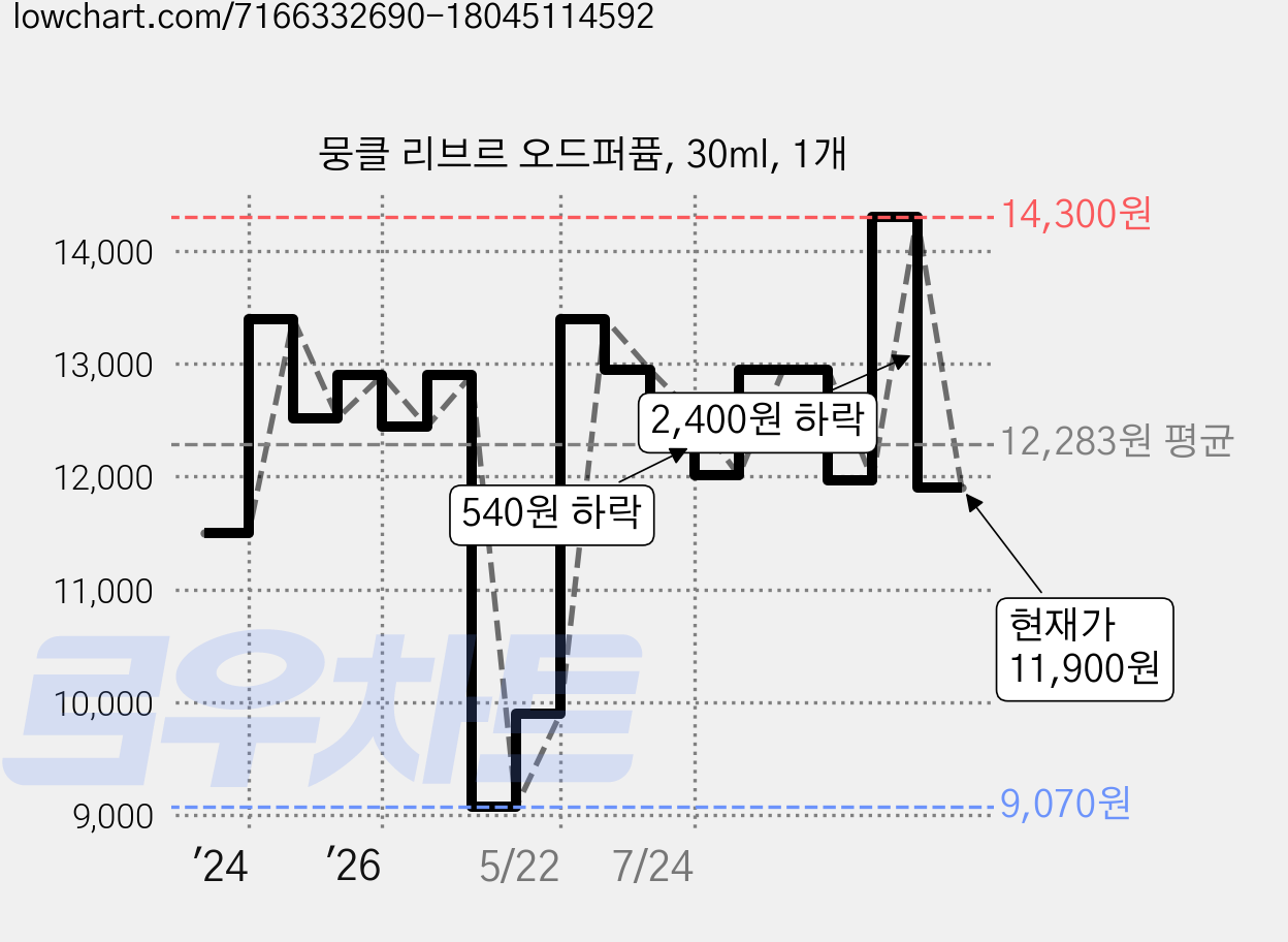 뭉클 리브르 오드퍼퓸, 30ml, 1개 가격 변동 차트, 현재가 11,900원, 관측 최저가 9,070원