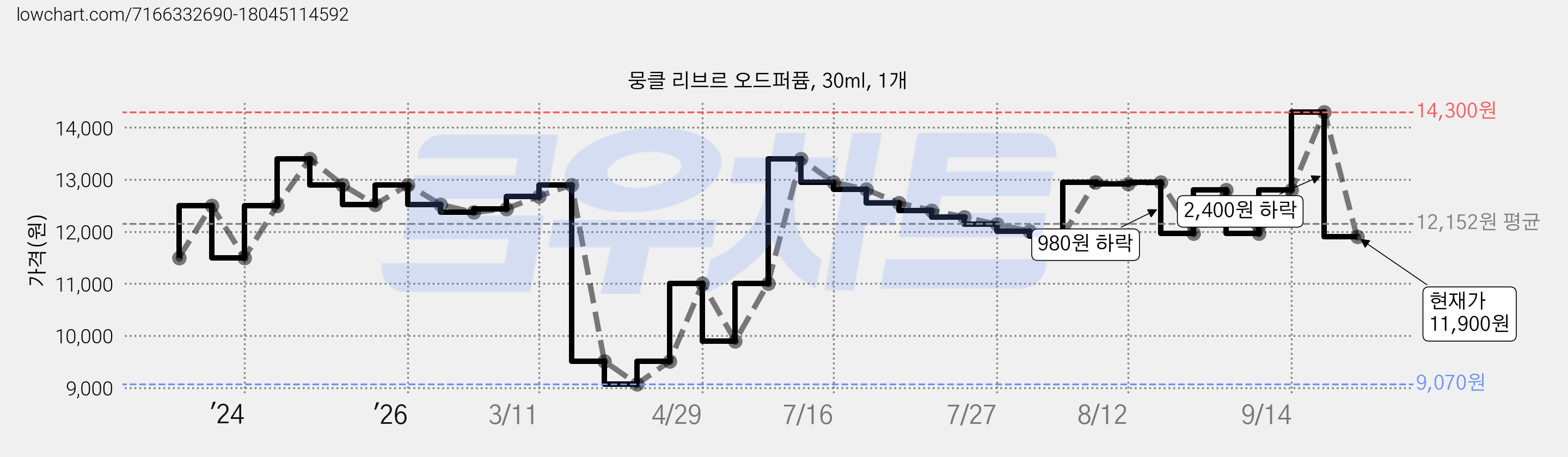 뭉클 리브르 오드퍼퓸, 30ml, 1개 가격 변동 차트, 현재가 11,900원, 관측 최저가 9,070원