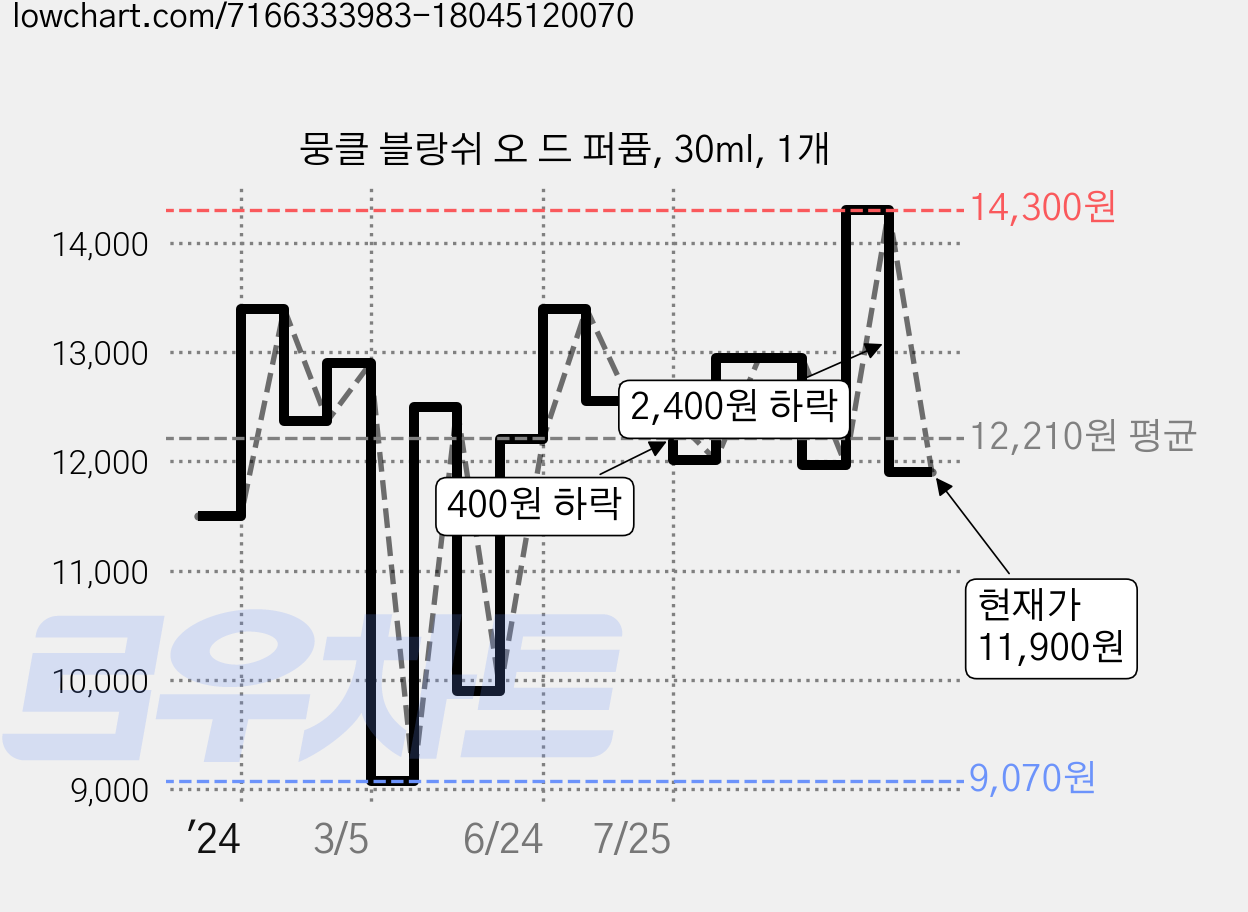 뭉클 블랑쉬 오 드 퍼퓸, 30ml, 1개 가격 변동 차트, 현재가 11,900원, 관측 최저가 9,070원