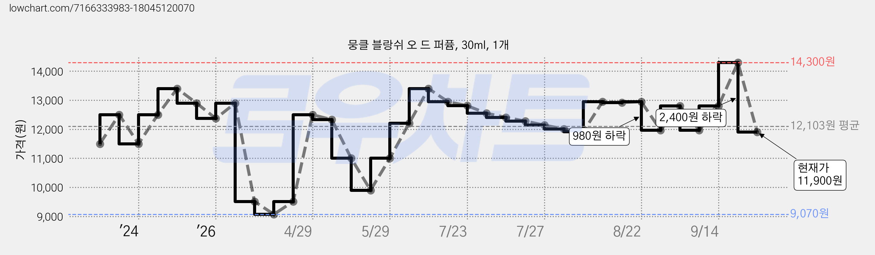 뭉클 블랑쉬 오 드 퍼퓸, 30ml, 1개 가격 변동 차트, 현재가 11,900원, 관측 최저가 9,070원