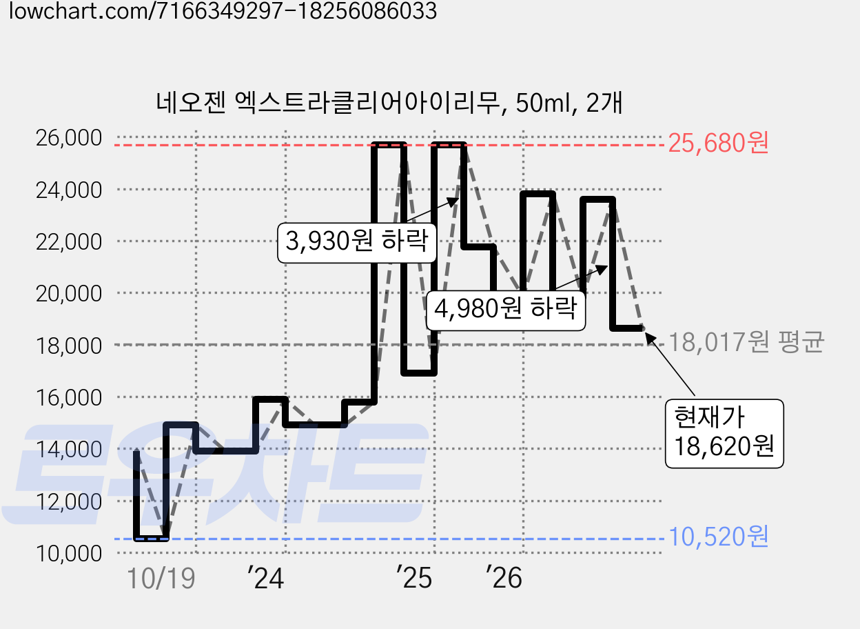 네오젠 엑스트라클리어아이리무, 50ml, 2개 가격 변동 차트, 현재가 18,620원, 관측 최저가 10,520원