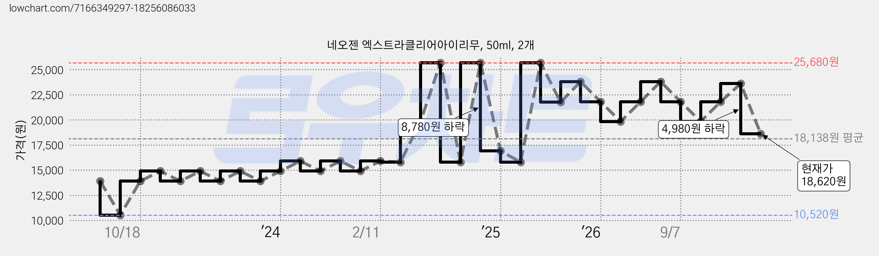 네오젠 엑스트라클리어아이리무, 50ml, 2개 가격 변동 차트, 현재가 18,620원, 관측 최저가 10,520원