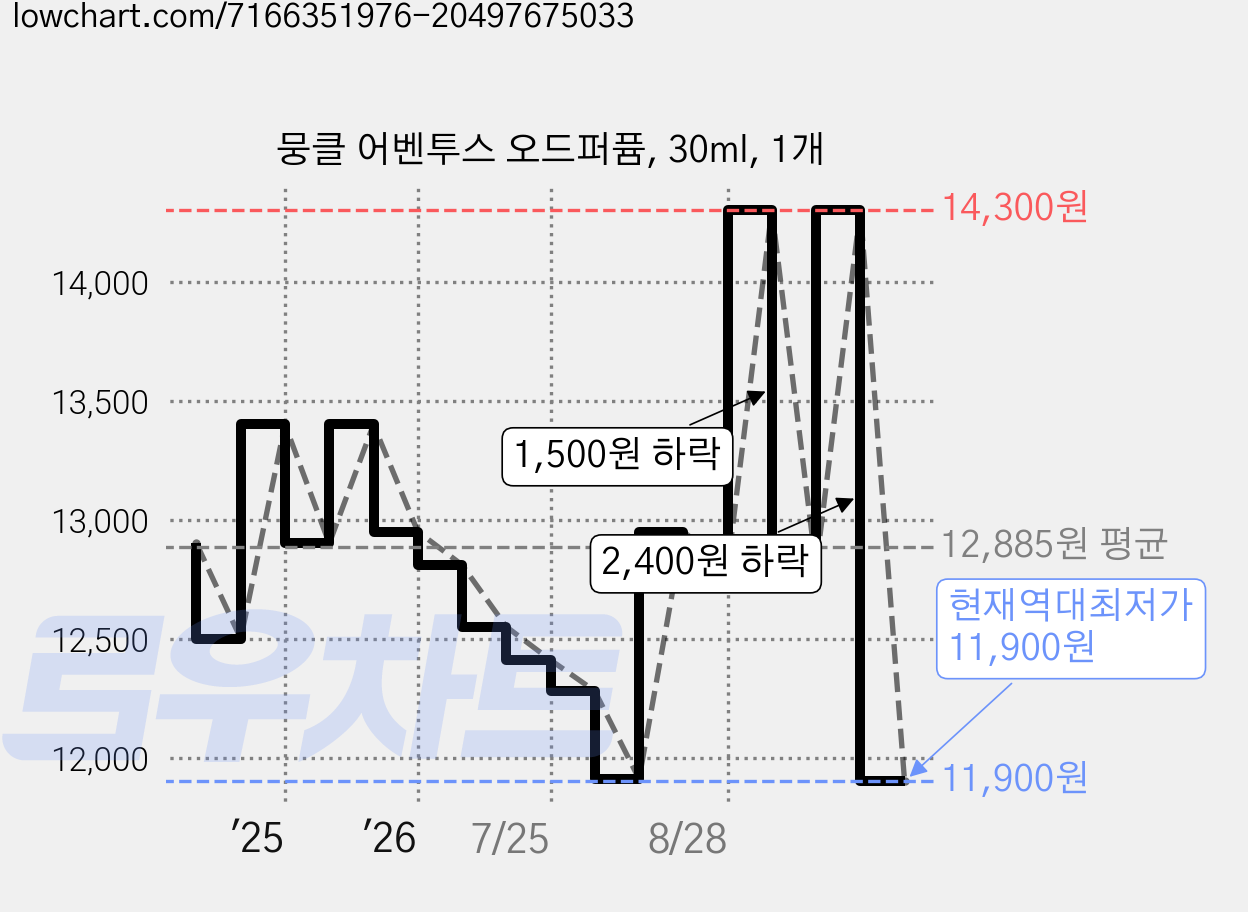 뭉클 어벤투스 오드퍼퓸, 30ml, 1개 가격 변동 차트, 현재가 11,900원, 역대최저가