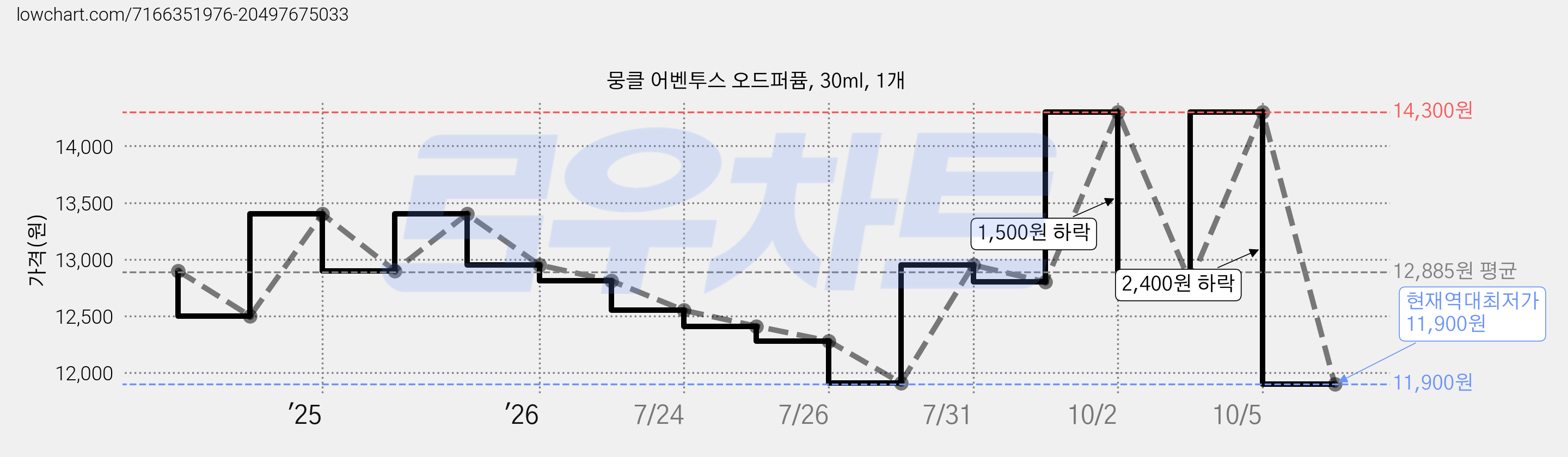 뭉클 어벤투스 오드퍼퓸, 30ml, 1개 가격 변동 차트, 현재가 11,900원, 역대최저가