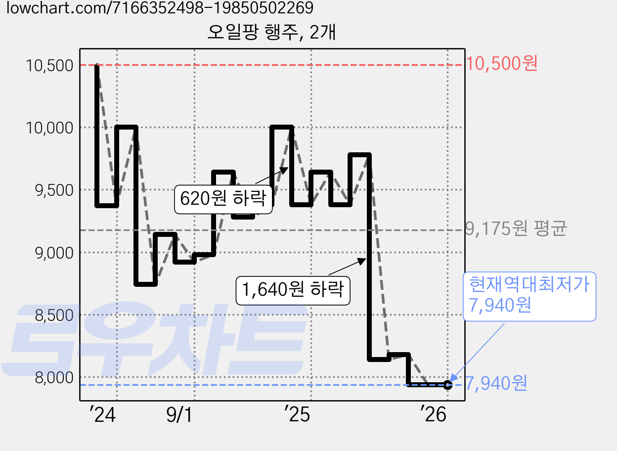 오일팡 행주, 2개 가격 변동 차트, 현재가 7,940원, 역대최저가