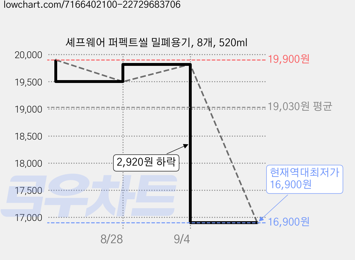 셰프웨어 퍼펙트씰 밀폐용기, 8개, 520ml 가격 변동 차트, 현재가 16,900원, 역대최저가