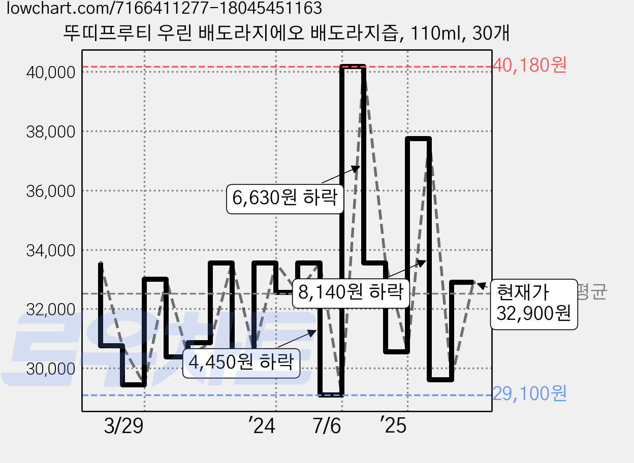뚜띠프루티 우린 배도라지에오 배도라지즙, 110ml, 30개 가격 변동 차트, 현재가 32,900원, 관측 최저가 28,610원