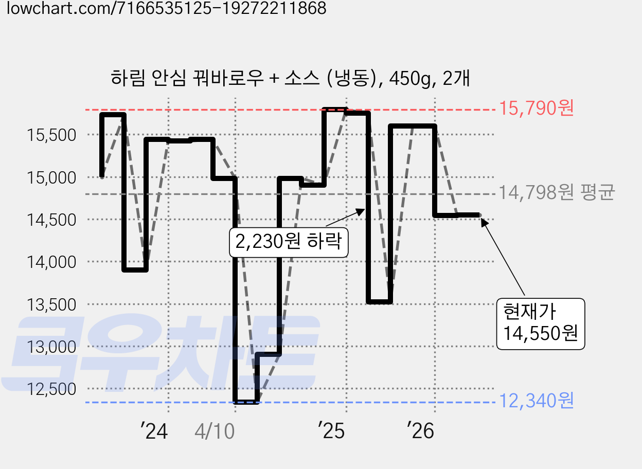 하림 안심 꿔바로우 + 소스 (냉동), 450g, 2개 가격 변동 차트, 현재가 14,550원, 관측 최저가 12,340원