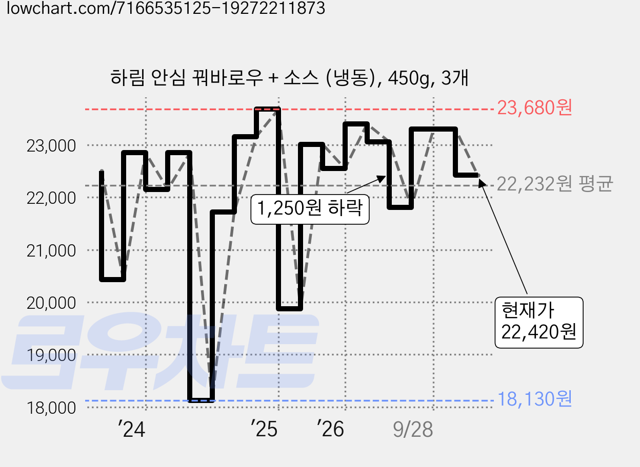 하림 안심 꿔바로우 + 소스 (냉동), 450g, 3개 가격 변동 차트, 현재가 22,420원, 관측 최저가 18,130원