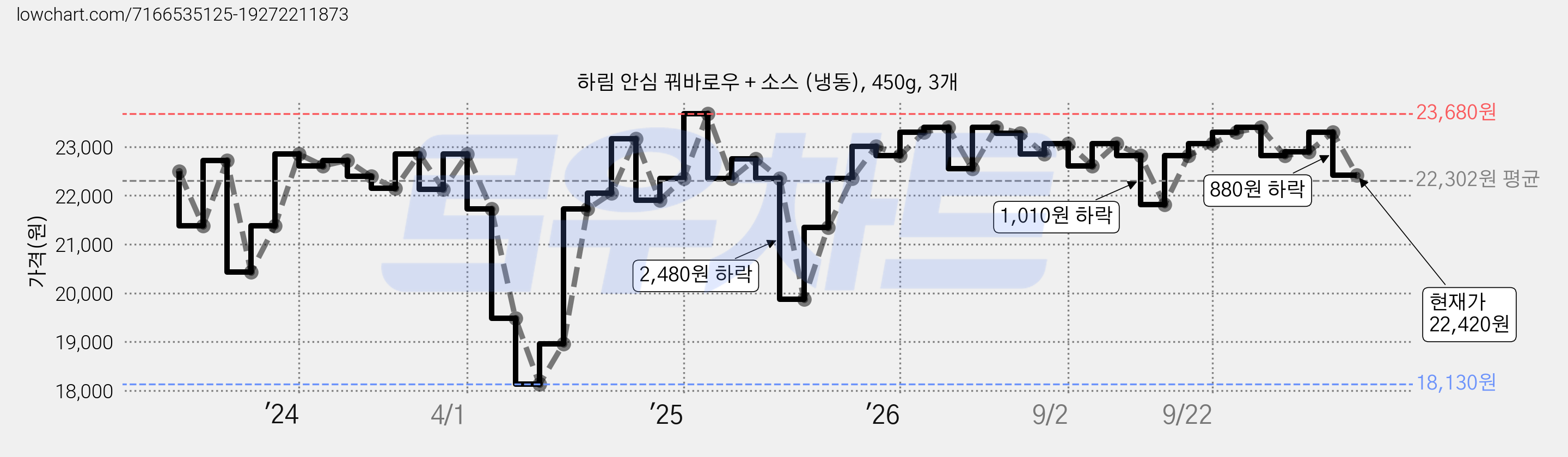 하림 안심 꿔바로우 + 소스 (냉동), 450g, 3개 가격 변동 차트, 현재가 22,420원, 관측 최저가 18,130원