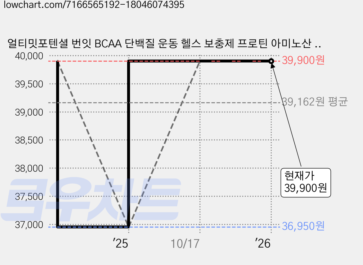 얼티밋포텐셜 번잇 BCAA 단백질 운동 헬스 보충제 프로틴 아미노산 분말, 300g, 1개 가격 변동 차트, 현재가 39,900원, 관측 최저가 36,950원