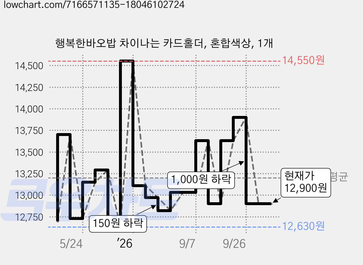 행복한바오밥 차이나는 카드홀더, 혼합색상, 1개 가격 변동 차트, 현재가 12,900원, 관측 최저가 12,630원