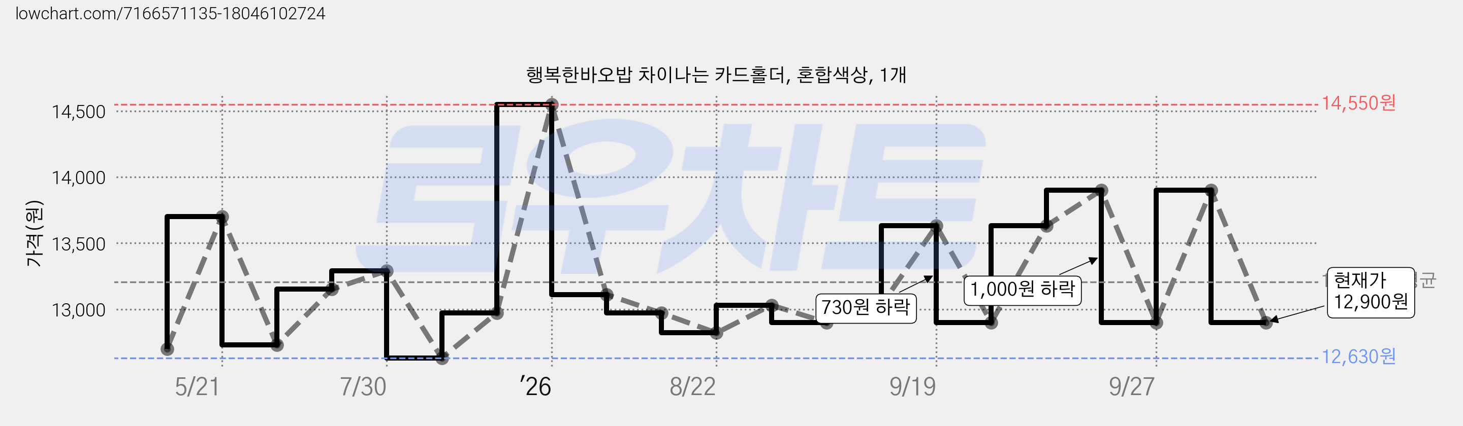 행복한바오밥 차이나는 카드홀더, 혼합색상, 1개 가격 변동 차트, 현재가 12,900원, 관측 최저가 12,630원