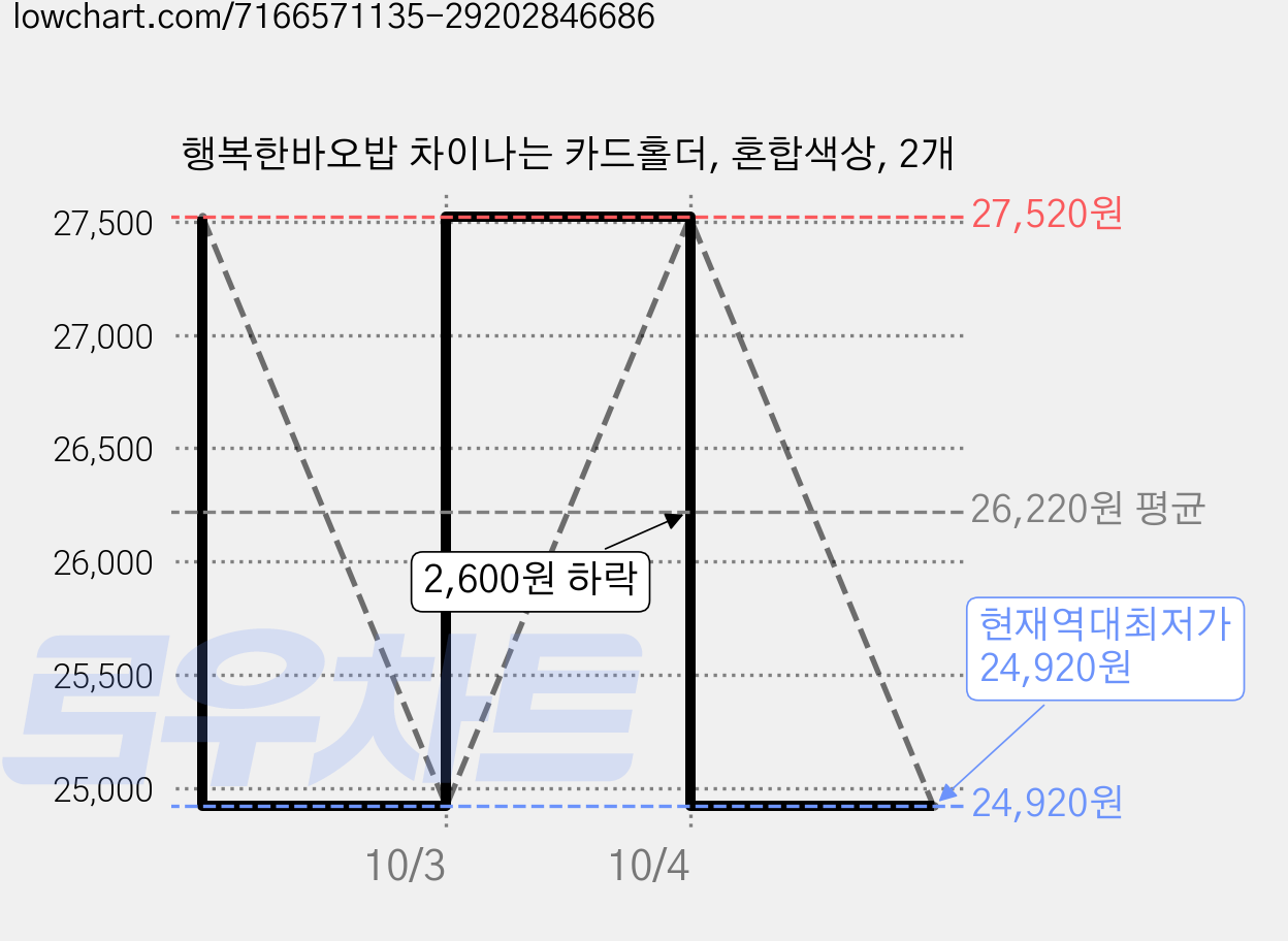행복한바오밥 차이나는 카드홀더, 혼합색상, 2개 가격 변동 차트, 현재가 24,920원, 역대최저가