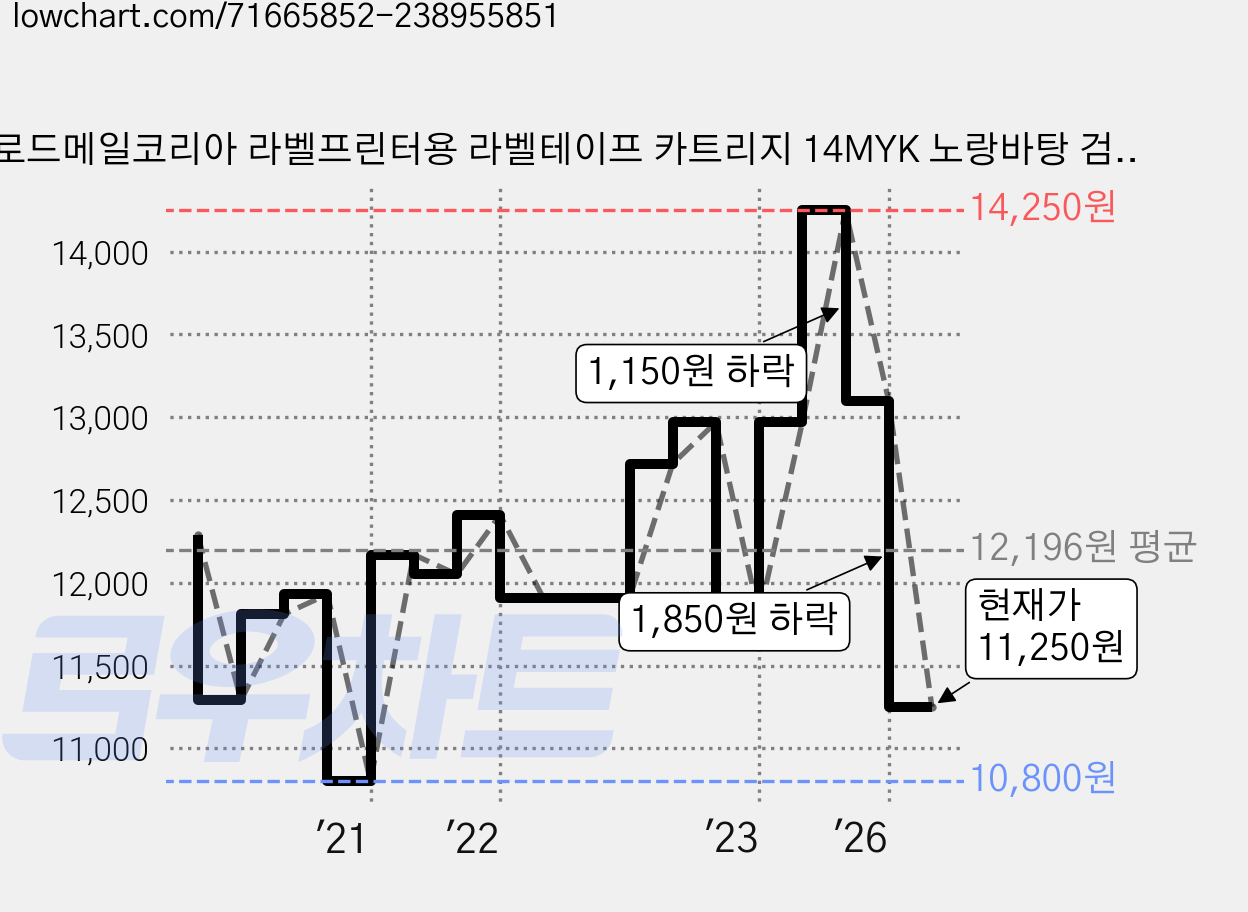로드메일코리아 라벨프린터용 라벨테이프 카트리지 14MYK 노랑바탕 검정글씨, 1개 가격 변동 차트, 현재가 11,250원, 관측 최저가 10,800원