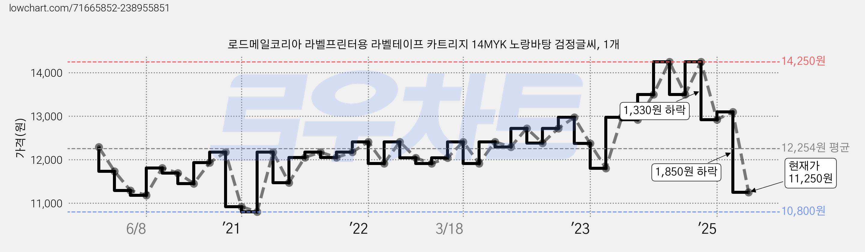 로드메일코리아 라벨프린터용 라벨테이프 카트리지 14MYK 노랑바탕 검정글씨, 1개 가격 변동 차트, 현재가 11,250원, 관측 최저가 10,800원