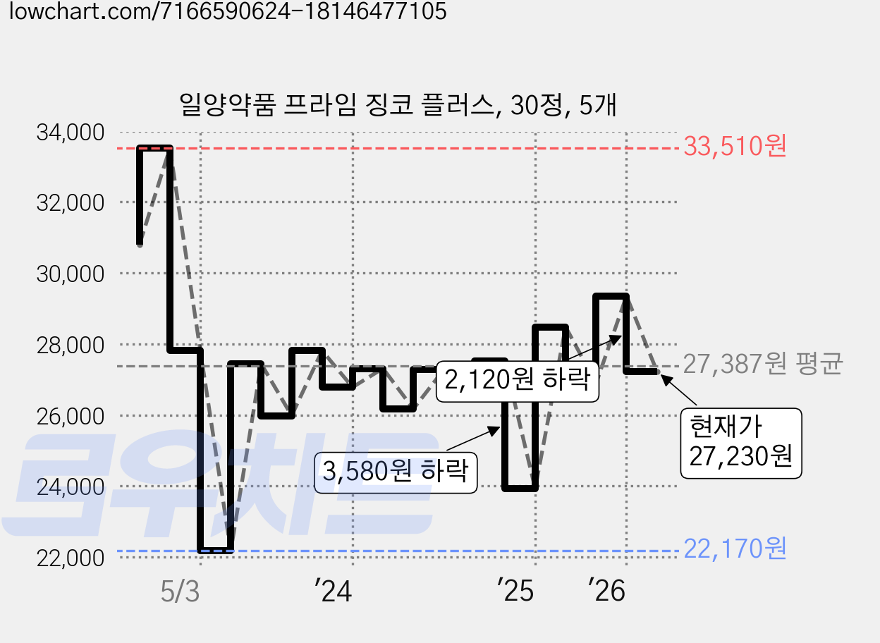 일양약품 프라임 징코 플러스, 30정, 5개 가격 변동 차트, 현재가 27,230원, 관측 최저가 22,170원