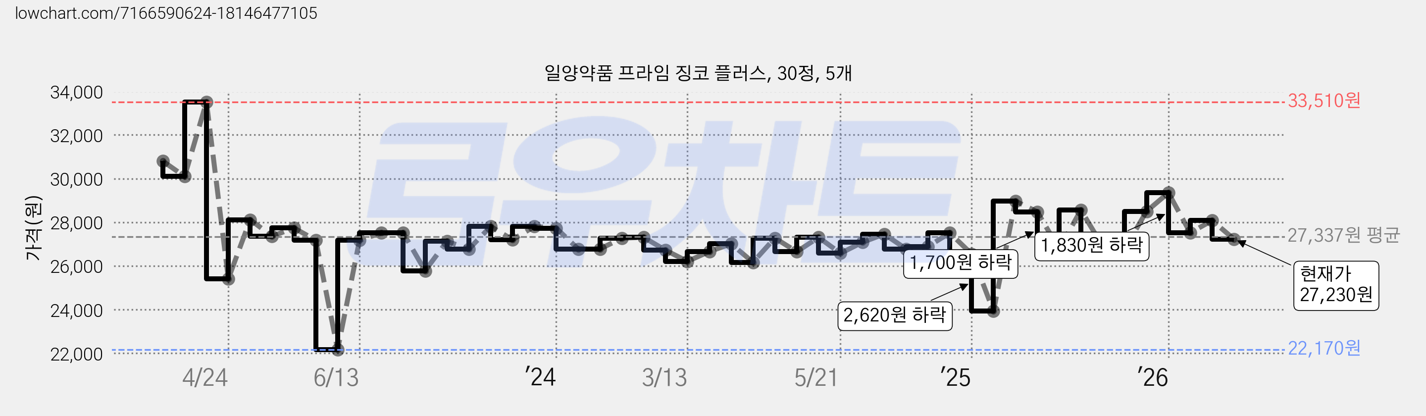일양약품 프라임 징코 플러스, 30정, 5개 가격 변동 차트, 현재가 27,230원, 관측 최저가 22,170원