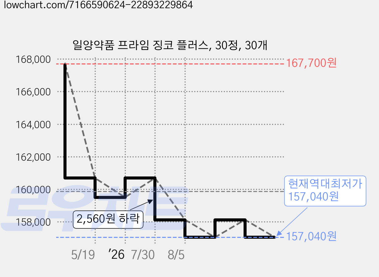 일양약품 프라임 징코 플러스, 30정, 30개 가격 변동 차트, 현재가 157,040원, 역대최저가