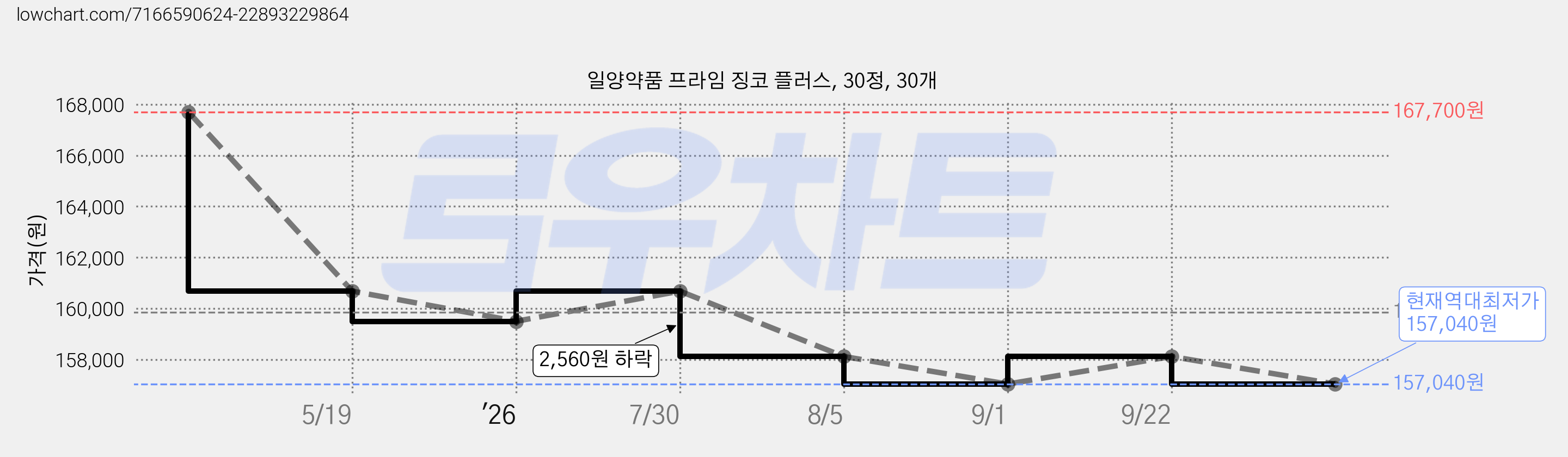 일양약품 프라임 징코 플러스, 30정, 30개 가격 변동 차트, 현재가 157,040원, 역대최저가