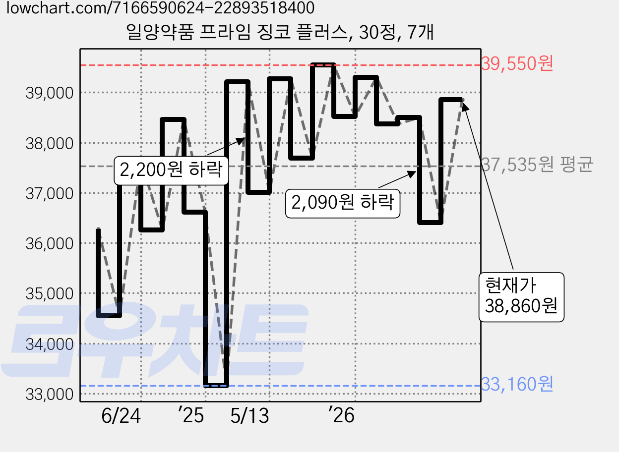 일양약품 프라임 징코 플러스, 30정, 7개 가격 변동 차트, 현재가 38,860원, 관측 최저가 33,160원