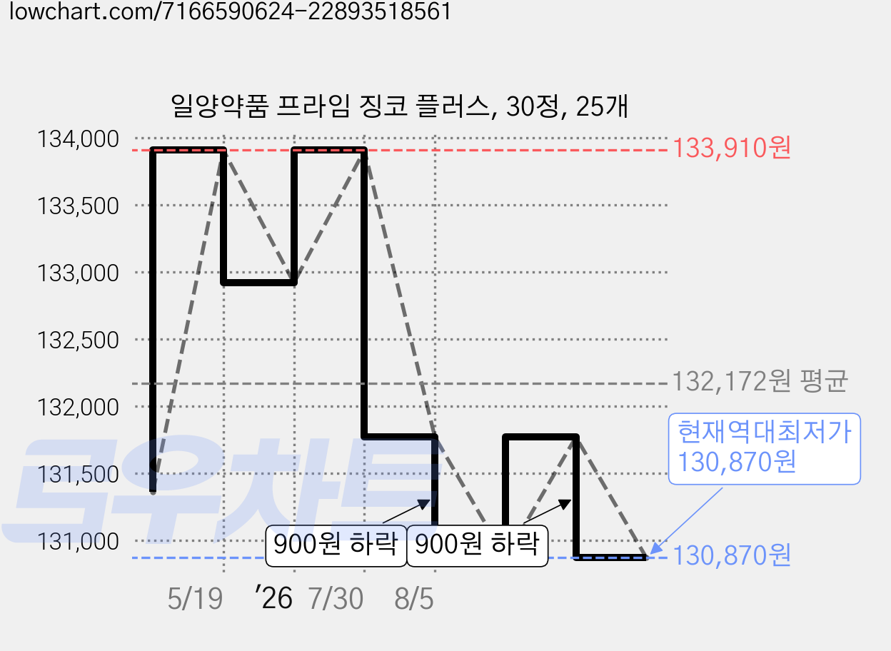 일양약품 프라임 징코 플러스, 30정, 25개 가격 변동 차트, 현재가 130,870원, 역대최저가
