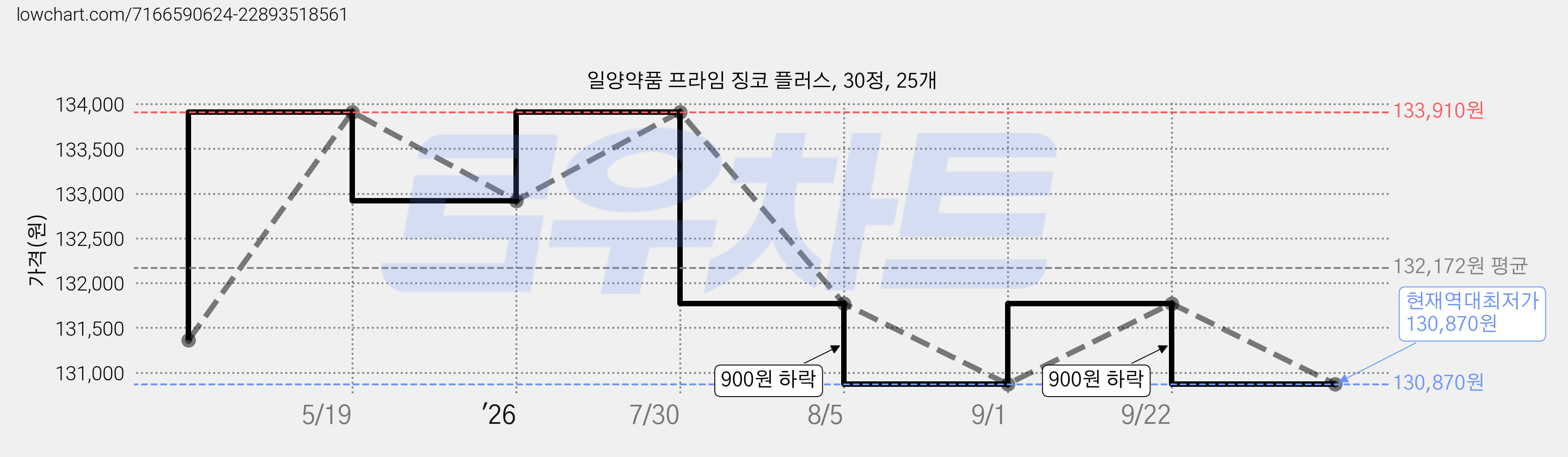 일양약품 프라임 징코 플러스, 30정, 25개 가격 변동 차트, 현재가 130,870원, 역대최저가