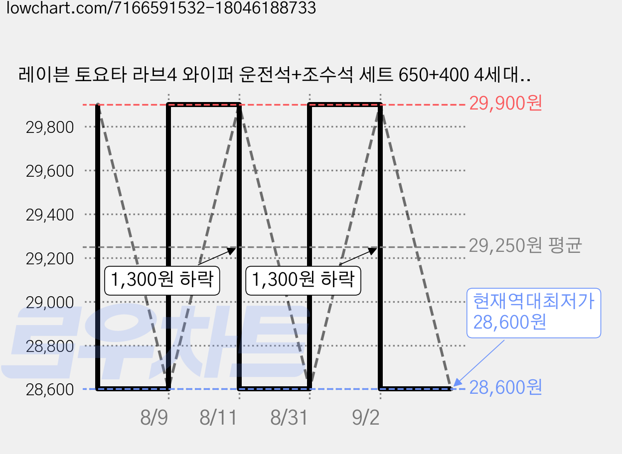 레이븐 토요타 라브4 와이퍼 운전석+조수석 세트 650+400 4세대 5세대, 전면+후면 와이퍼세트, 올뉴 라브4 (5세대: 19년~현재) 2616+12, 올뉴 라브4 (5세대: 19년~현재) 가격 변동 차트, 현재가 28,600원, 역대최저가