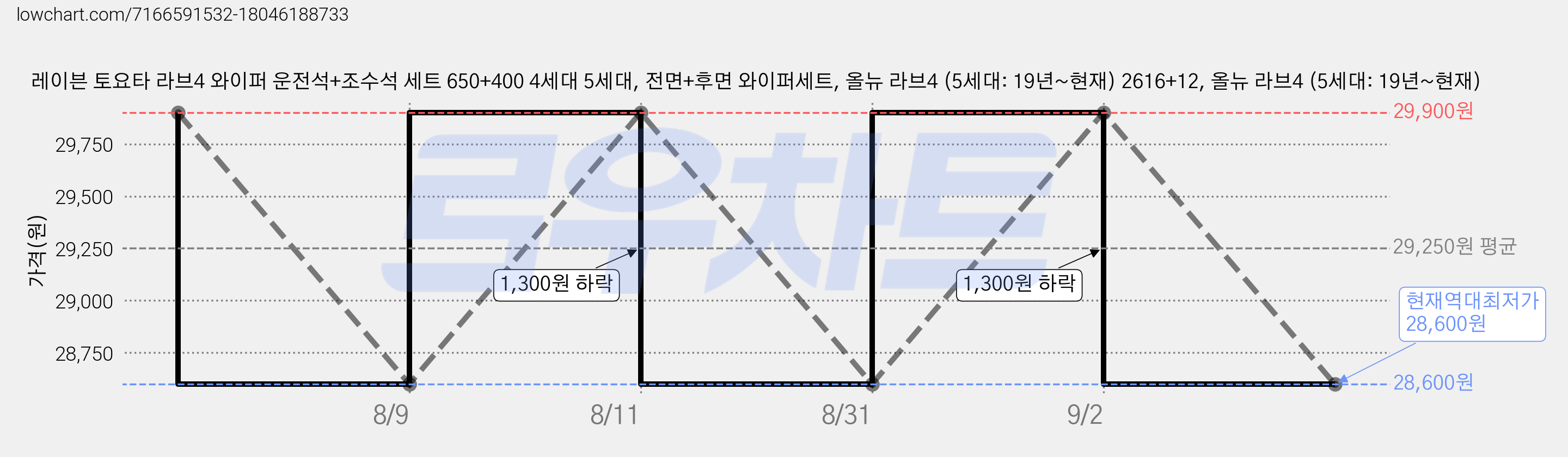 레이븐 토요타 라브4 와이퍼 운전석+조수석 세트 650+400 4세대 5세대, 전면+후면 와이퍼세트, 올뉴 라브4 (5세대: 19년~현재) 2616+12, 올뉴 라브4 (5세대: 19년~현재) 가격 변동 차트, 현재가 28,600원, 역대최저가