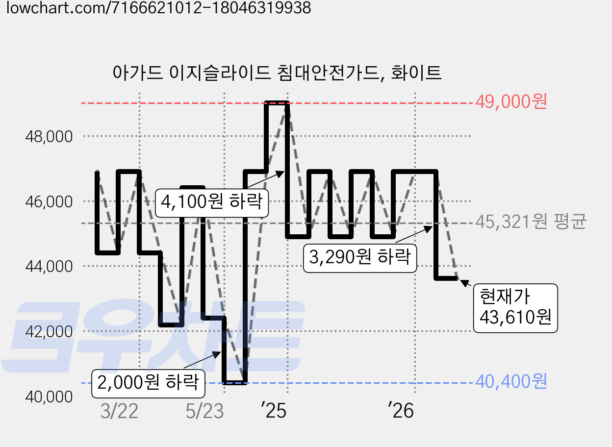 아가드 이지슬라이드 침대안전가드, 화이트 가격 변동 차트, 현재가 43,610원, 관측 최저가 40,400원
