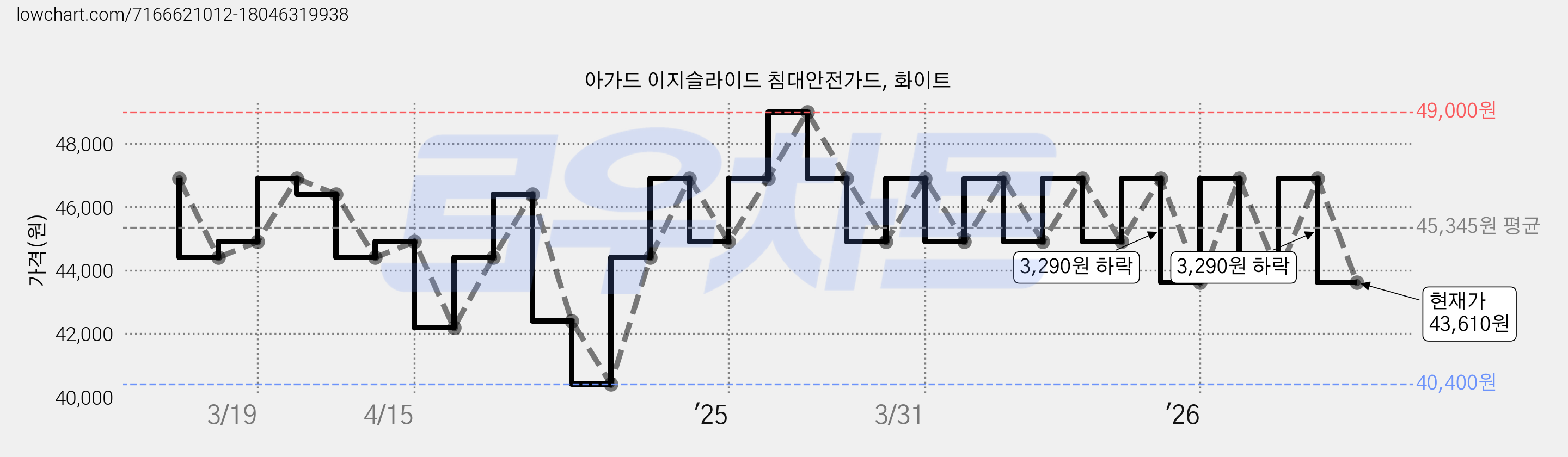 아가드 이지슬라이드 침대안전가드, 화이트 가격 변동 차트, 현재가 43,610원, 관측 최저가 40,400원