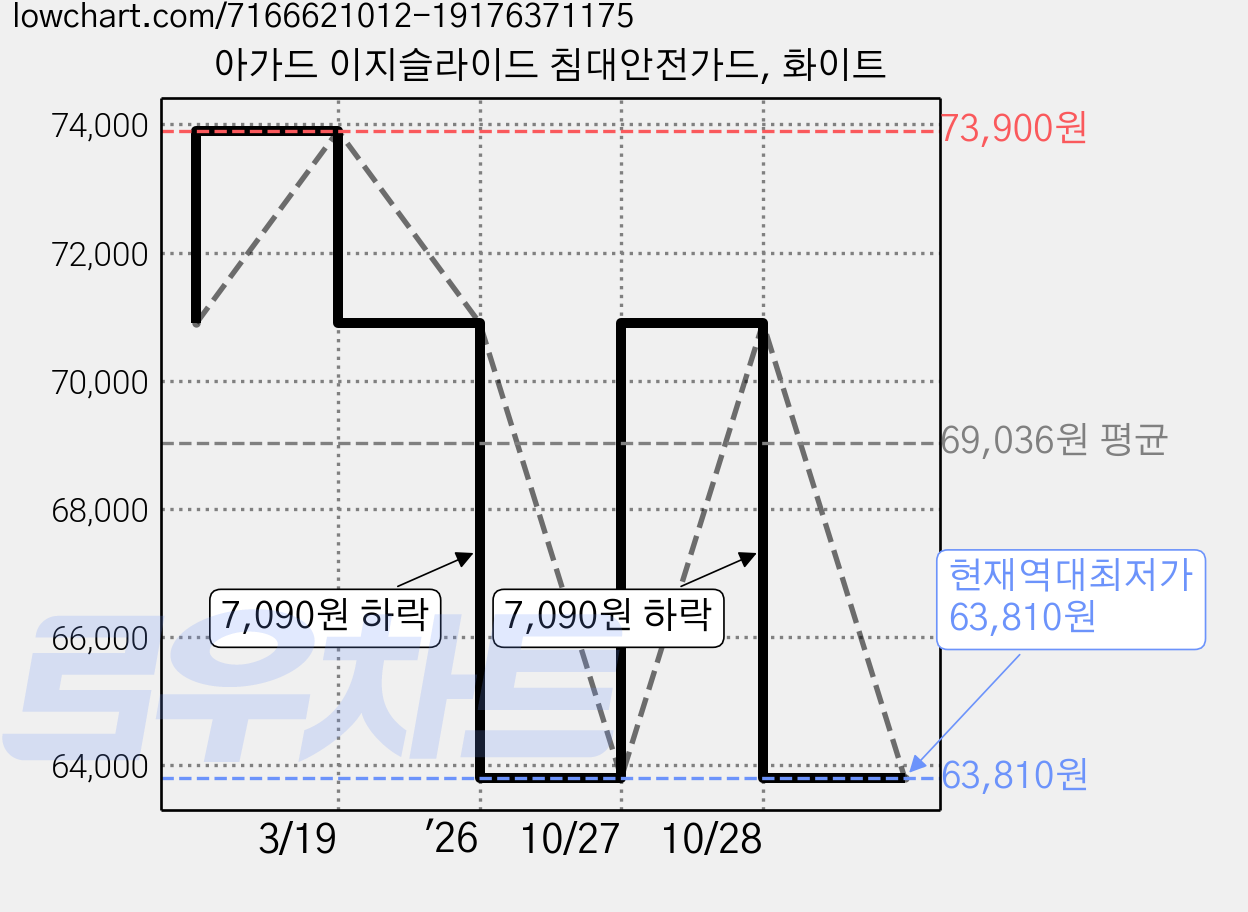 아가드 이지슬라이드 침대안전가드, 화이트 가격 변동 차트, 현재가 63,810원, 역대최저가