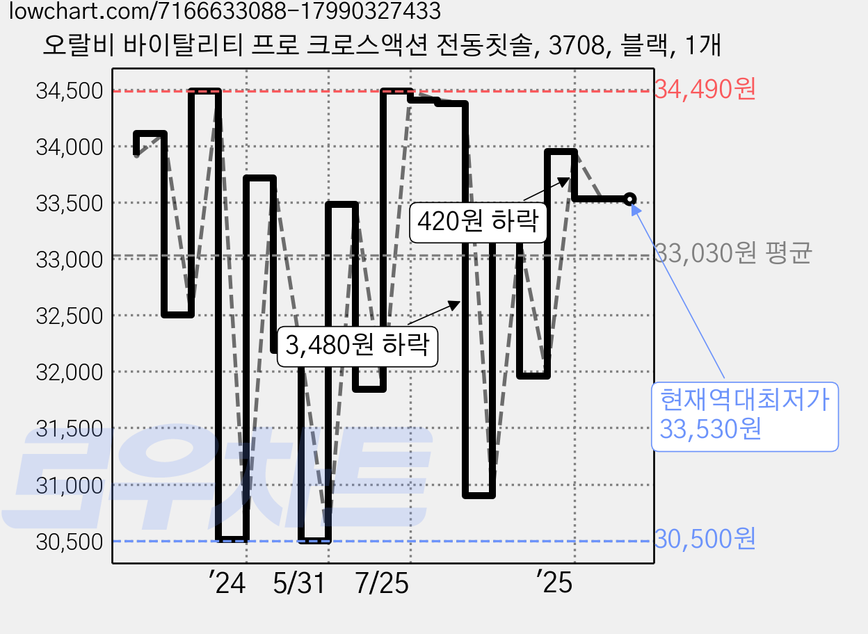 오랄비 바이탈리티 프로 크로스액션 전동칫솔, 3708, 블랙, 1개 가격 변동 차트, 현재가 33,530원, 역대최저가
