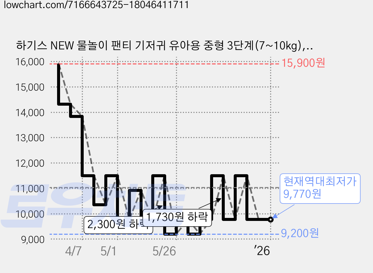하기스 NEW 물놀이 팬티 기저귀 유아용 중형 3단계(7~10kg), 12매 가격 변동 차트, 현재가 9,770원, 역대최저가