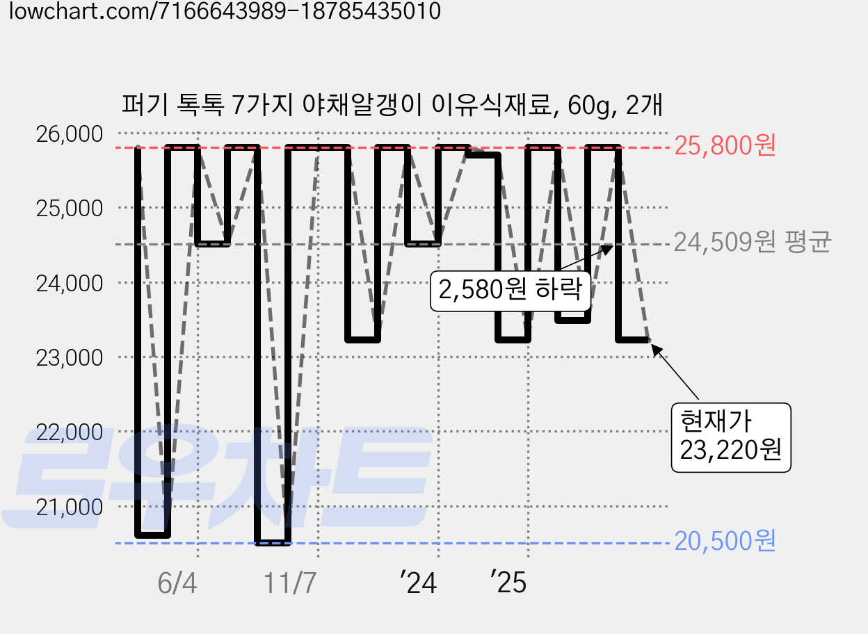 퍼기 톡톡 7가지 야채알갱이 이유식재료, 60g, 2개 가격 변동 차트, 현재가 23,220원, 관측 최저가 19,470원