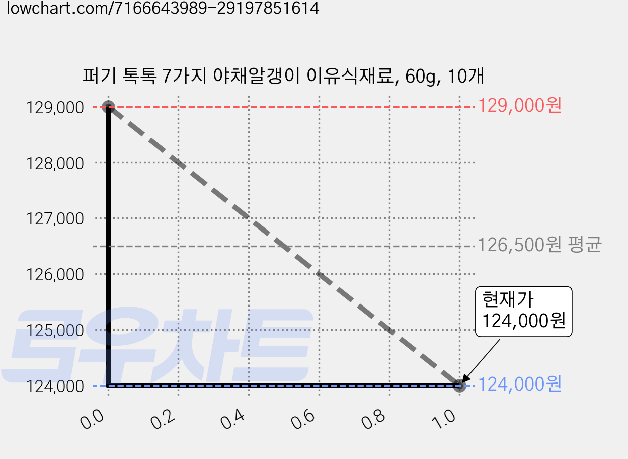 퍼기 톡톡 7가지 야채알갱이 이유식재료, 60g, 10개 가격 변동 차트, 현재가 124,000원, 관측 최저가 120,000원