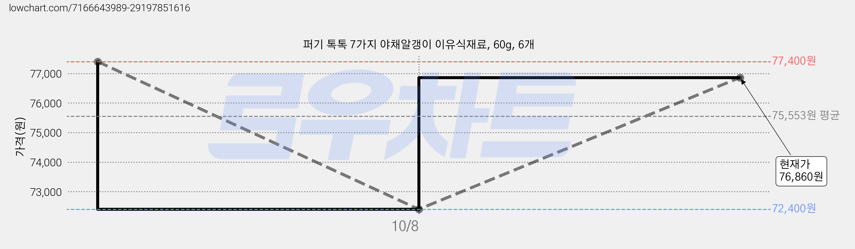 퍼기 톡톡 7가지 야채알갱이 이유식재료, 60g, 6개 가격 변동 차트, 현재가 76,860원, 관측 최저가 72,000원