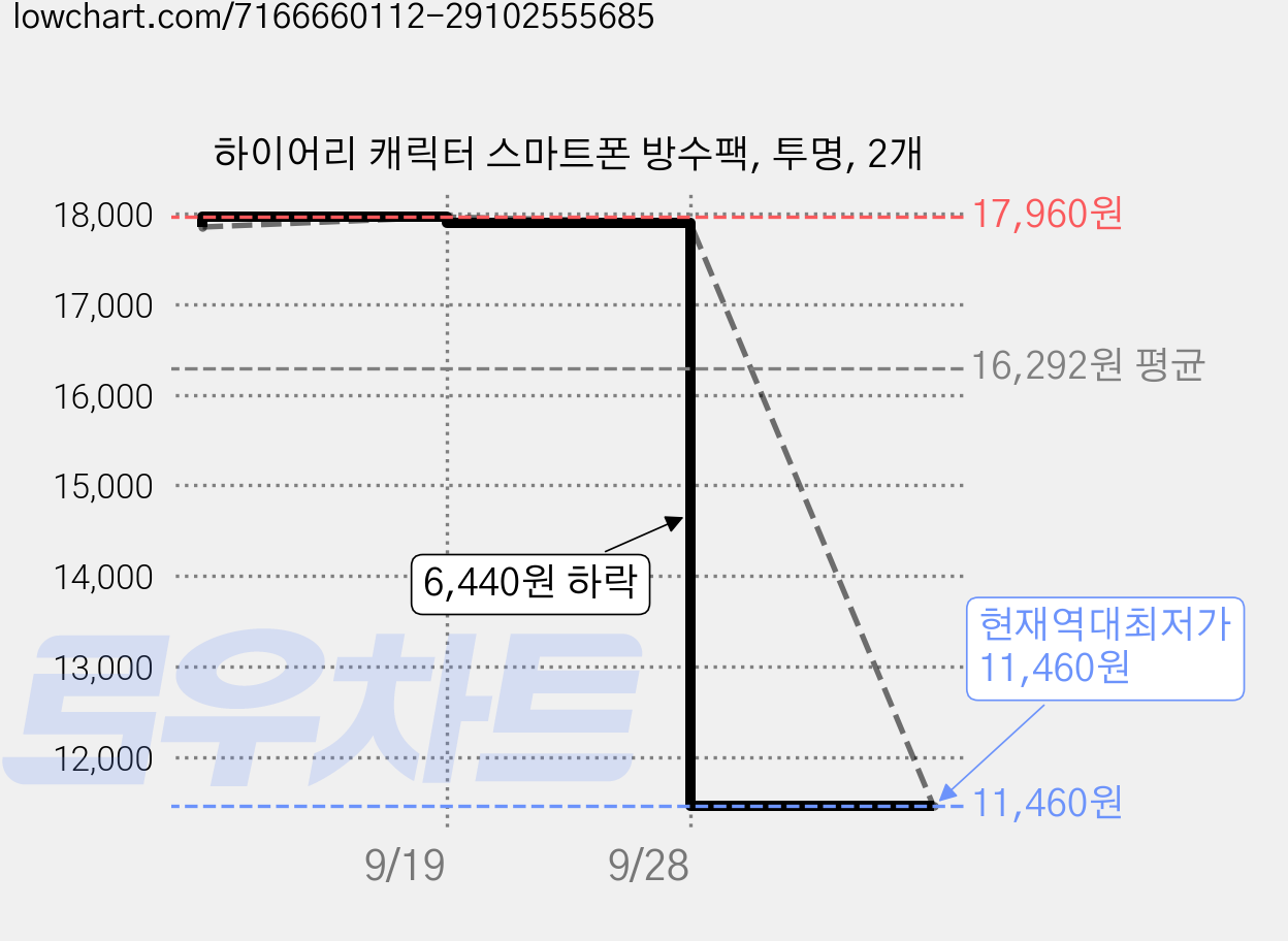 하이어리 캐릭터 스마트폰 방수팩, 투명, 2개 가격 변동 차트, 현재가 11,460원, 역대최저가